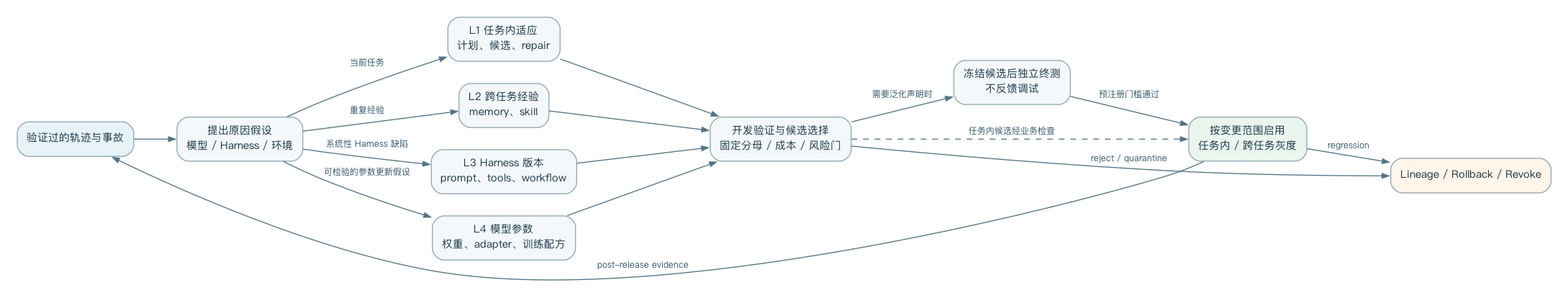 图 19-1 四类可变对象共享归因、评价与发布闭环,层号不表示必经顺序