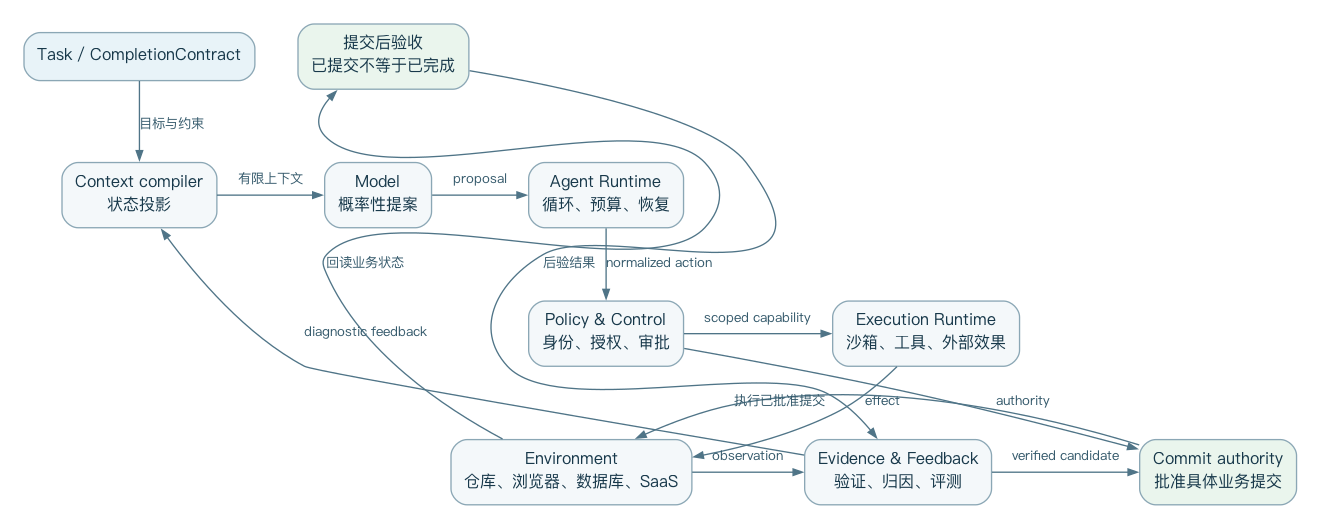 图 5-1 Agent System 的责任边界与反馈方向